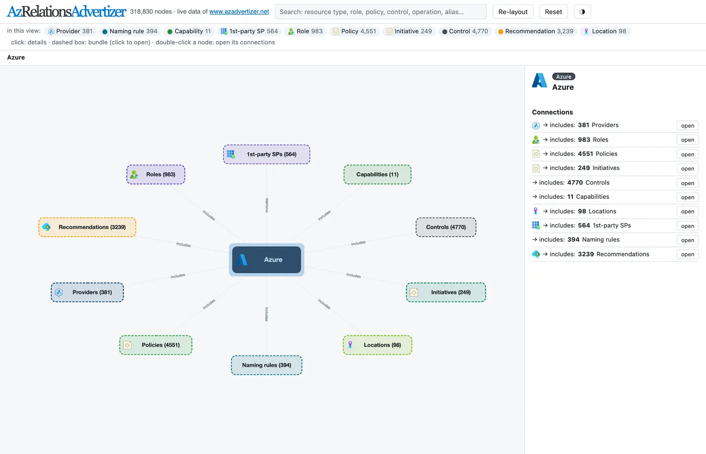 AzRelationsAdvertizer showing Azure at the centre of a graph, linked to groups of providers, roles, policies, initiatives, controls and recommendations, with a side panel listing the counts.